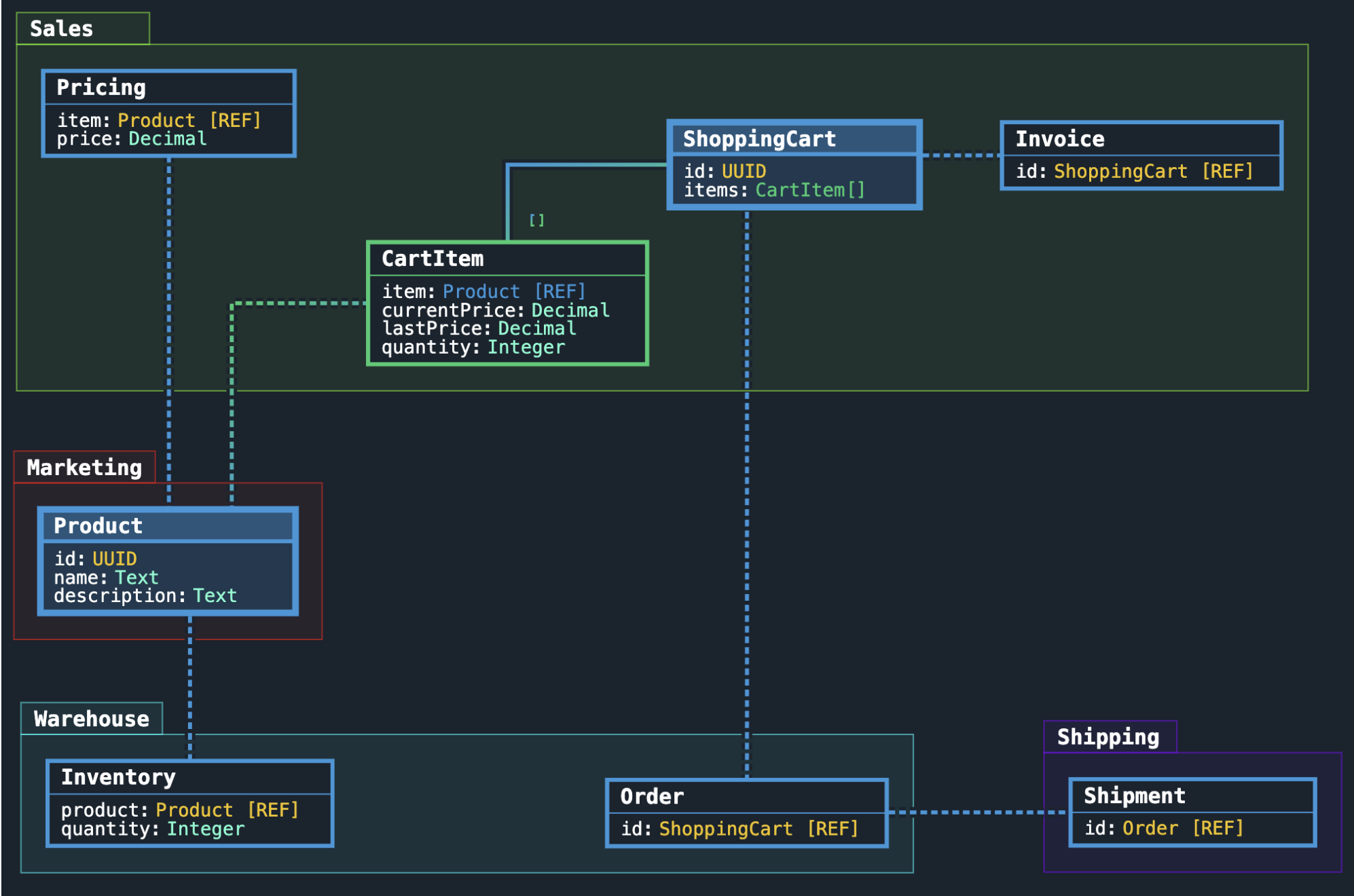 Conceptual Model